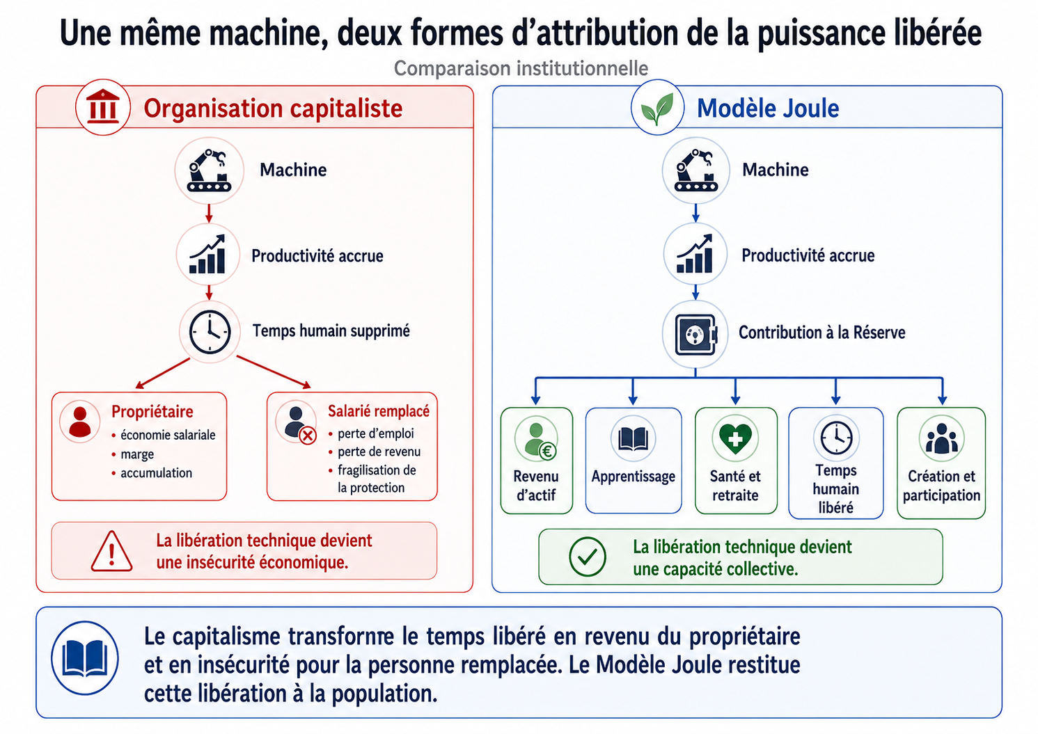Comparaison entre l'organisation capitaliste et le Modèle Joule